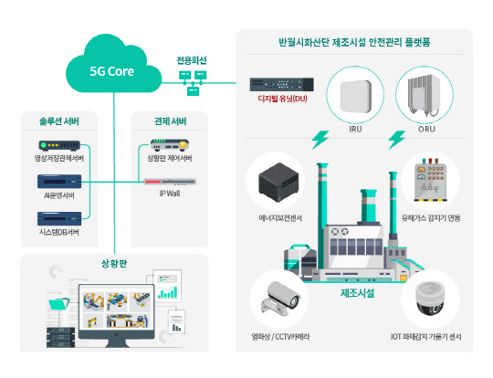 5G특화망 활용 안전관리 서비스 시스템 구조 예시. 세종텔레콤 제공
